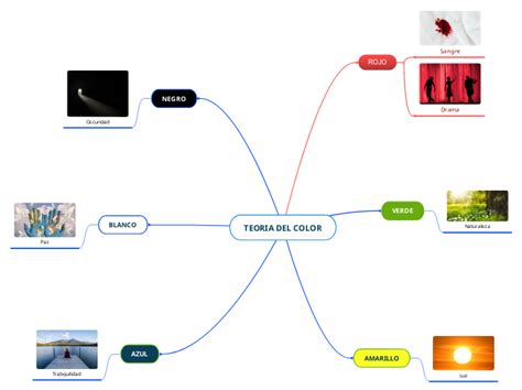 Teoria Del Color Mind Map