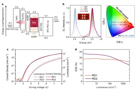 A Hyperfluorescent Oled Device Structure And Energy Level Alignment Of