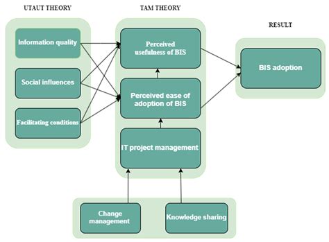 Applied Sciences Free Full Text Business Intelligence Adoption For