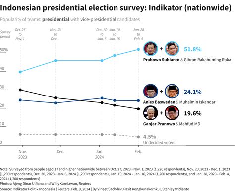 Indonesia's Prabowo keeps strong lead in election poll but runoff looms | Reuters