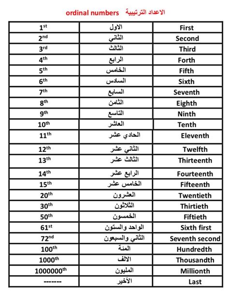 Raf English on Twitter Ordinal numbers in EnglishLanguage الاعداد