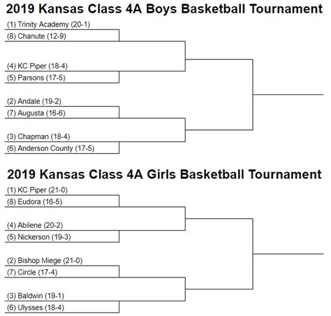 2019 Kansas High School Basketball State Tournament Brackets Wichita Eagle