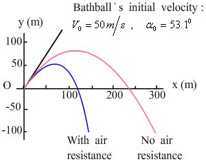 College Physics Ap