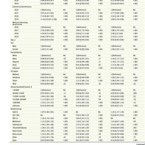 Factors Associated With Starting New Glucose Lowering Medications By Download Scientific