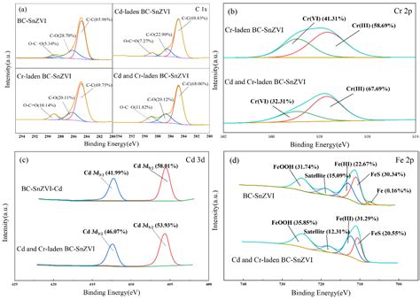 Molecules Free Full Text Co Removal Effect And Mechanism Of Cr Vi