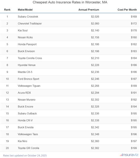 Worcester, MA Car Insurance Cost (2025 Rates + Comparisons)