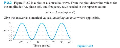 Solved P 2 2 Figure P 2 2 Is A Plot Of A Sinusoidal Wave