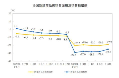 2024年1—6月份全国房地产市场基本情况 房地产市场 平方米 新建商品房 新浪新闻