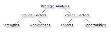 SWOT ANALYSIS | TOWS ANALYSIS: SWOT ANALYSIS MODEL