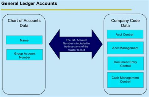 Sap Fico Process Flow Diagram Sap Fico And Hana