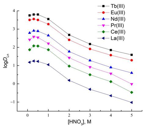 Minerals Special Issue Solvent Extraction Of Rare Earth Elements