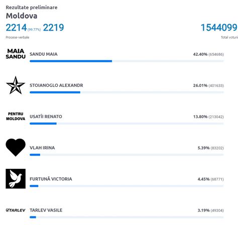 Alegeri Prezidențiale 2024 Rezultatele preliminare ale scrutinului