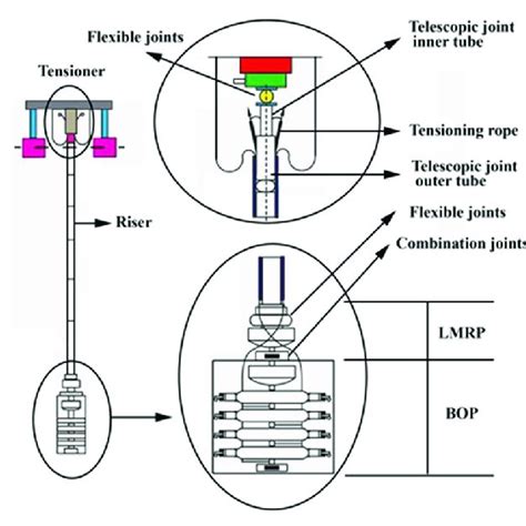 Schematic Diagram Of The Deepwater Drilling Riser System