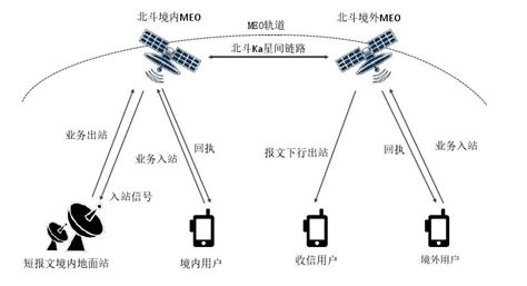 北斗短报文通信简介 Highreach恒瑞测控系统