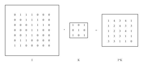 Convolution kernel operation process. | Download Scientific Diagram