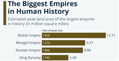 The Largest Empires In History Ranked By Total Land Area Borninspace