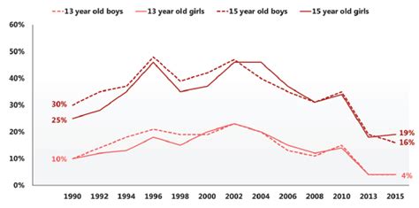 Scottish Schools Adolescent Lifestyle And Substance Use Survey Salsus