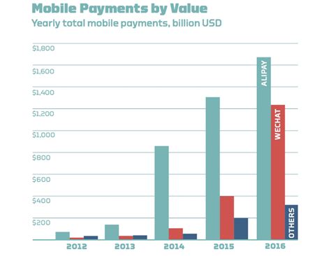 5 Charts On How Mobile Payments Are Growing In China Tearsheet