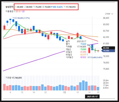 주식 차트 보는 법 캔들차트 확인 방법을 알아봤어요 네이버 블로그