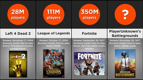 Comparison Most Played Video Games Of All Time Youtube