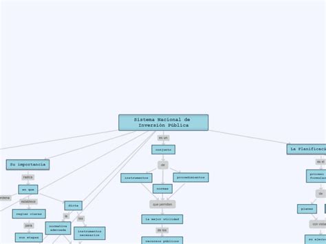 Sistema Nacional de Inversión Pública Mind Map