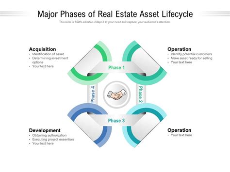 Major Phases Of Real Estate Asset Lifecycle PowerPoint Presentation