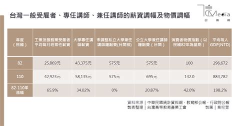 薪資跟不上物價 教師節真「薪酸」 高教工會：64所私校兼任教師鐘點費28年凍漲 信傳媒