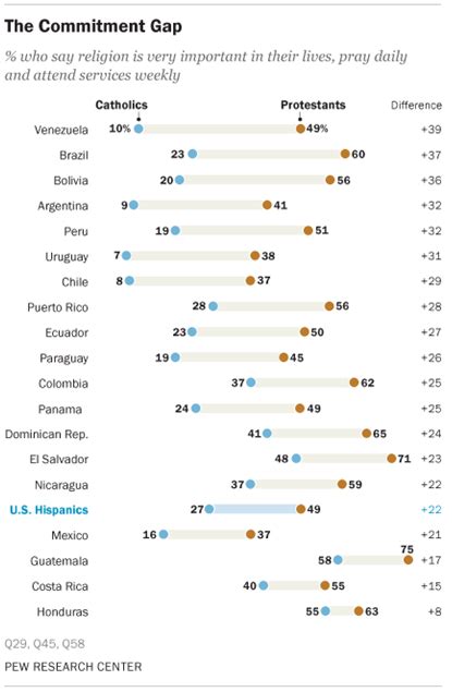 7 Key Takeaways About Religion In Latin America Pew Research Center