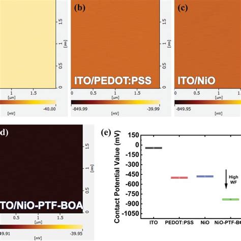 A Cut‐off Region And B Homo Region Obtained From The Ups Spectra Of Download Scientific