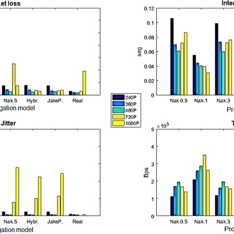 Qos Metrics Interpacket Delay Jitter And Throughput With Rtmp In