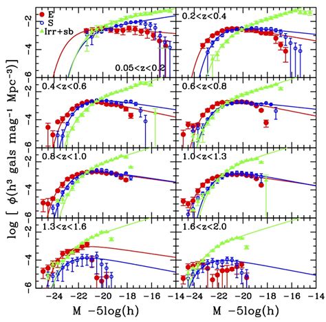 Photometric Redshifts And The Galaxy Luminosity Function Astrobites