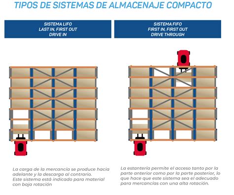 Ortodoxo Equipaje Fractura Estanterias Compactas Drive Through Napier