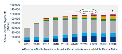 Solar Inverter Vendors Seek Growth Through Service Expansion Wood