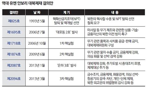 특집 유엔 안보리 대북 추가제재 관전포인트 2016년 2월호 통일한국