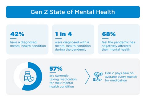 Survey Of Gen Z Diagnosed With A Mental Health Condition