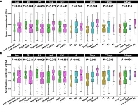 Frontiers Ccl5 Mediates Breast Cancer Metastasis And Prognosis