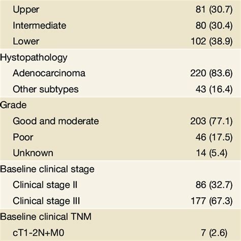 General Characteristics Of All Patients With Locally Advanced Stage