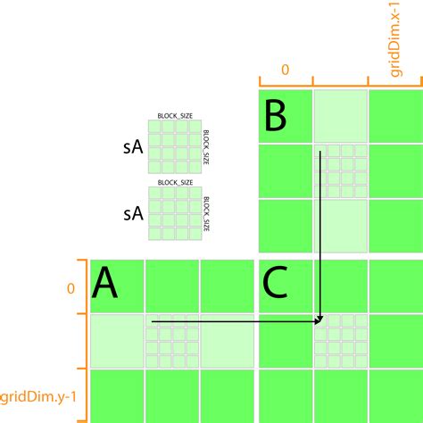 Cuda C Matrix Multiplication Deb Morans Multiplying Matrices