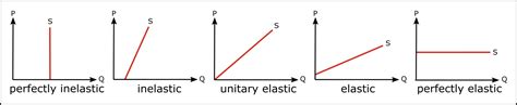 Price Elasticity of Supply Calculator - Inch Calculator