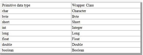 Wrapper Classes In Java