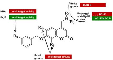 Pictorial Representation Of Structure Activity Relationships