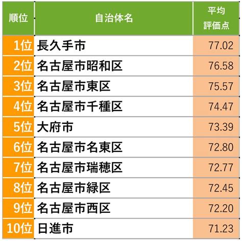 「suumo住民実感調査2022 愛知県版」～2022年住み続けたい街（駅自治体）ランキング～ 株式会社リクルートのプレスリリース