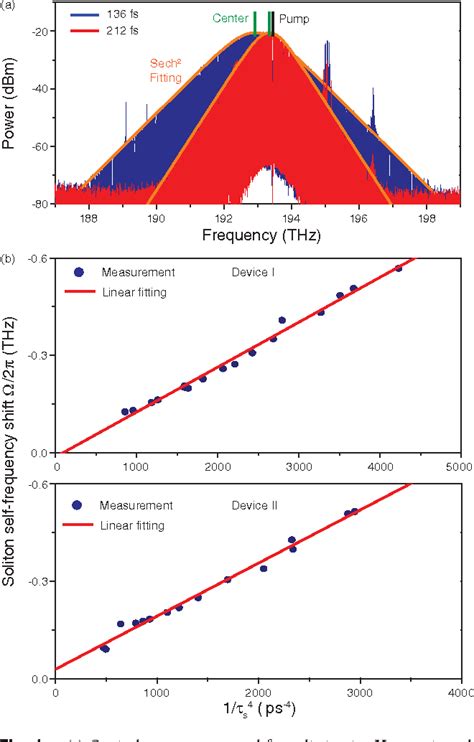 Figure 1 From Theory And Measurement Of The Soliton Self Frequency