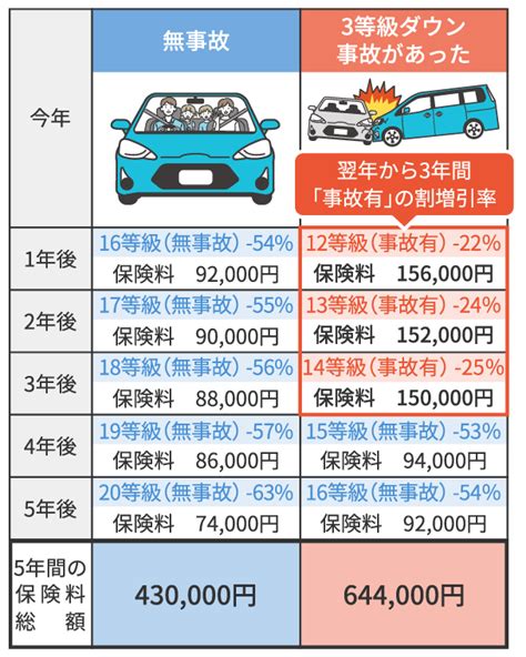 自動車保険の等級と保険料の関係は？【保険市場】