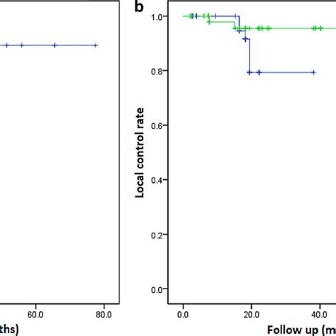 Kaplan Meier Curves Censored For Overall Local Control A And Local