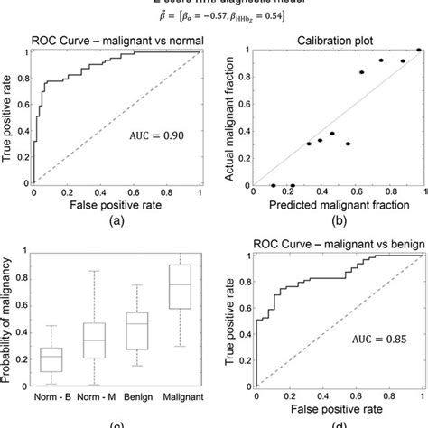 Z Score Normalized Deoxy Hemoglobin Diagnostic Model A Roc Curve