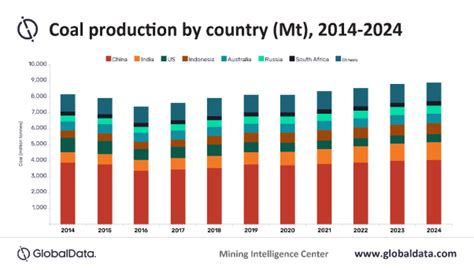 Despite Disruptions During Q1 Global Coal Production Is Expected To