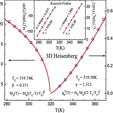 Main Panel Magnetoresistivity Dq Mag Versus Magnetic Entropy Change