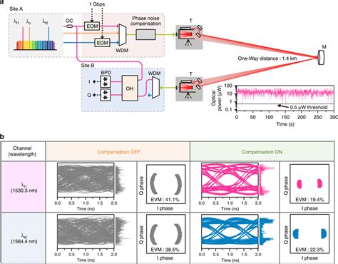 Coherent Optical Communication Test Over A Shortened Link Of A 1 4 Km Download Scientific