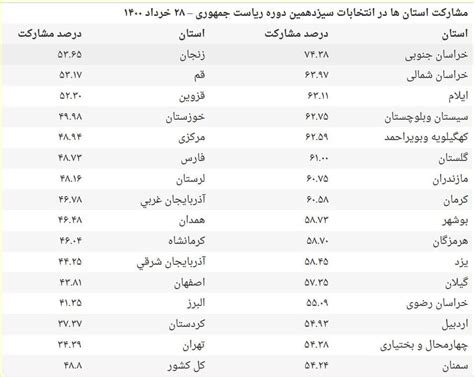 میزان مشارکت در انتخابات ۱۴۰۰ به تفکیک استان‌ها بیشترین و کمترین درصد